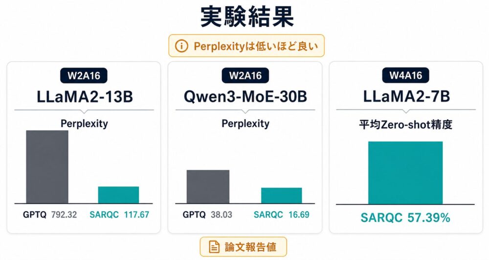 SARQCの主要実験結果
