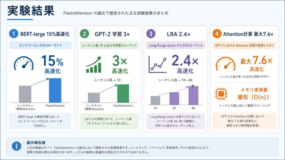 FlashAttentionの実験結果