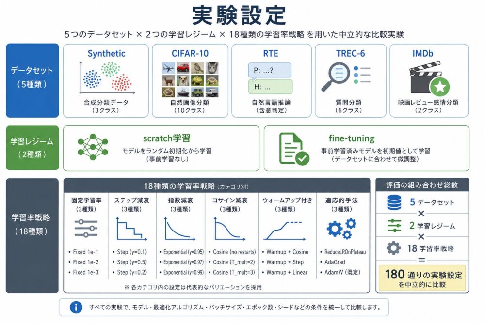 実験設定