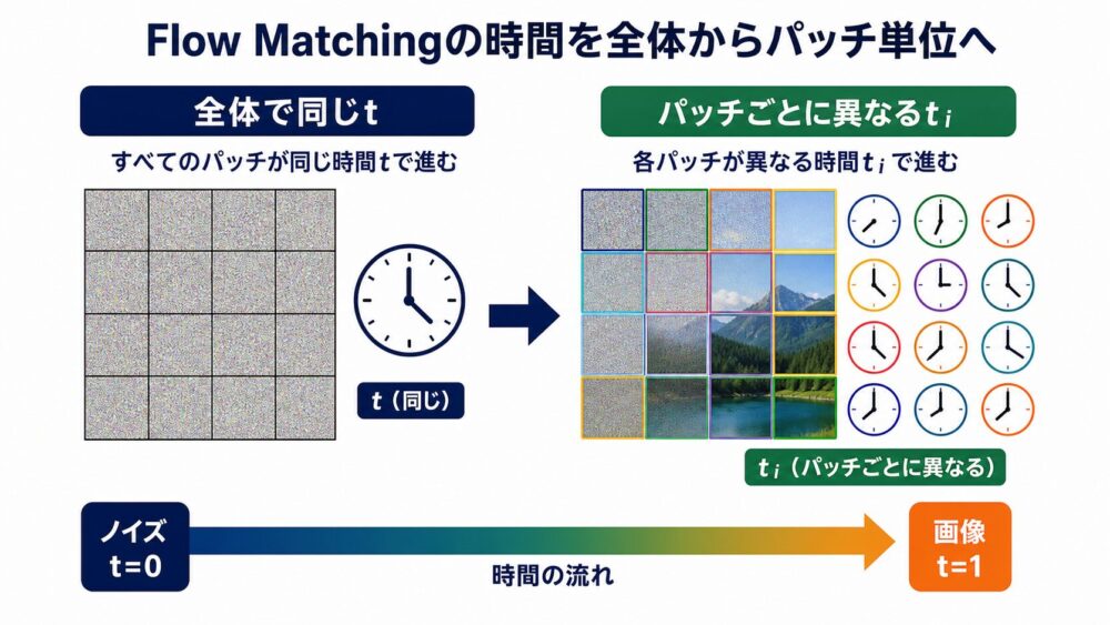 Flow Matchingをパッチ別timestepへ拡張する流れ