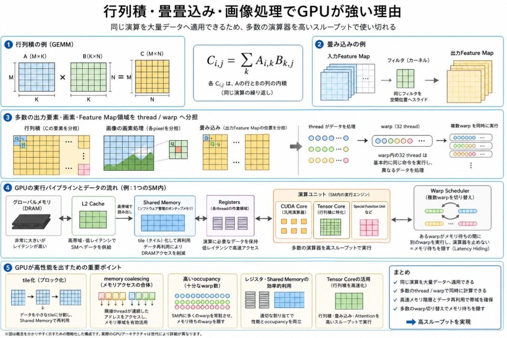 行列積、畳み込み、画像処理でGPUが強い理由