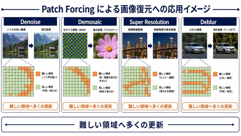 Patch Forcingを画像高画質化へ応用するアイデア