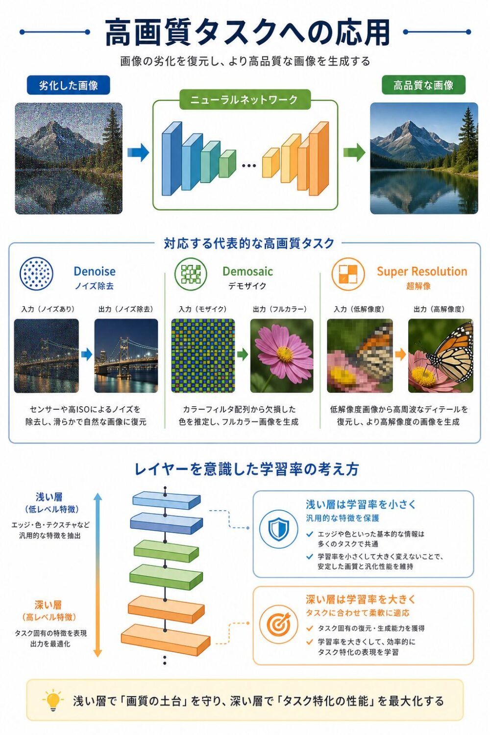 高画質タスクへの応用
