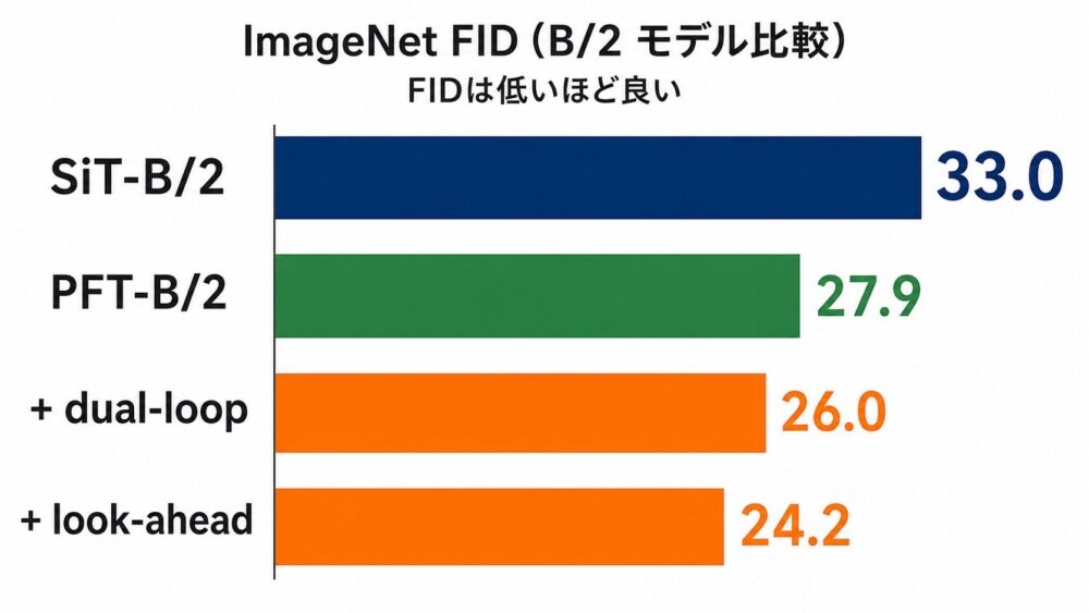 ImageNetでのPatch Forcing実験結果