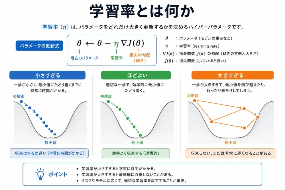 学習率とは何か