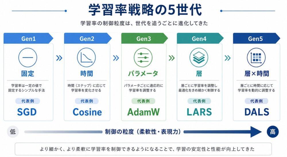 学習率戦略の5世代