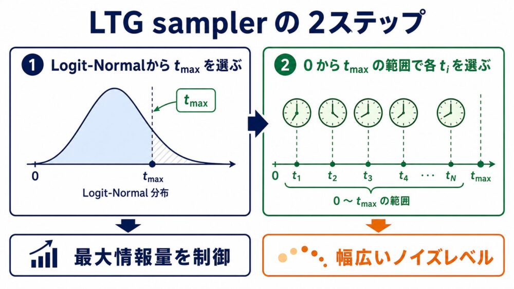 LTG samplerのtimestep生成フロー