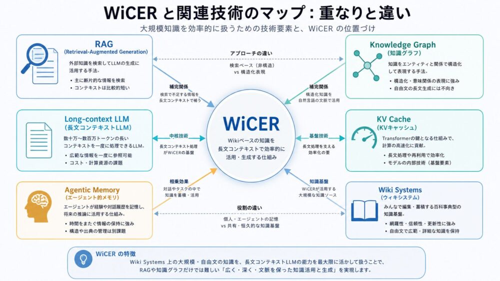 DRAM、SRAM、FIFO、PE Array、Accumulatorの役割分担