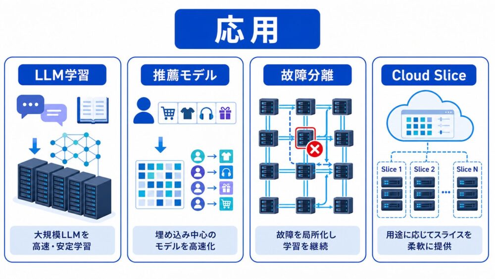 TPU v4のLLM学習、推薦モデル、故障分離、Cloud Sliceへの応用