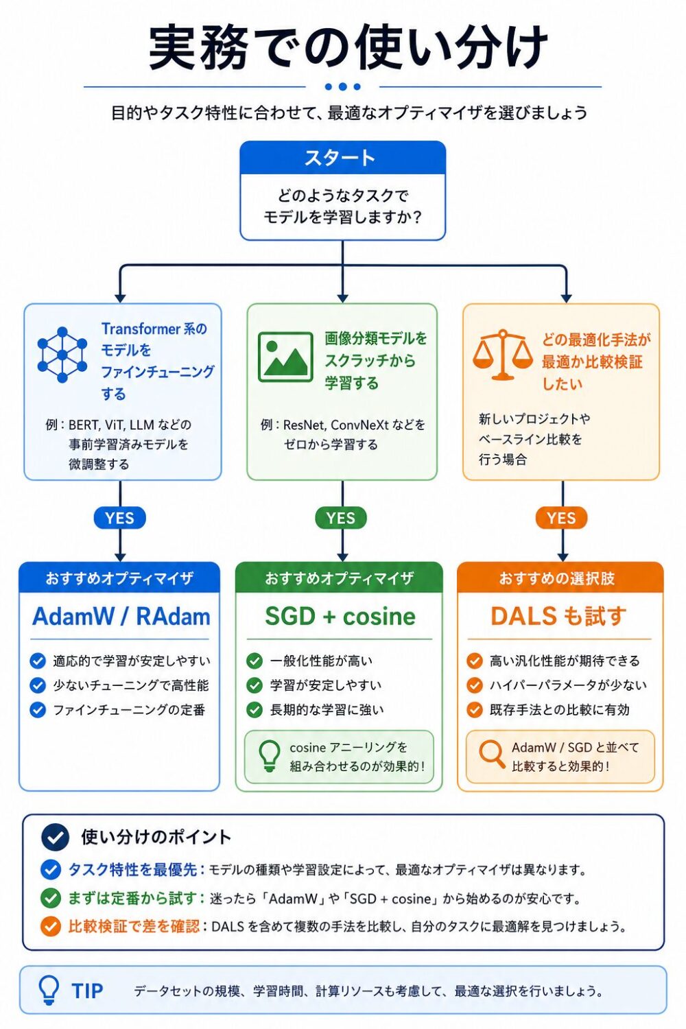 実務での使い分け