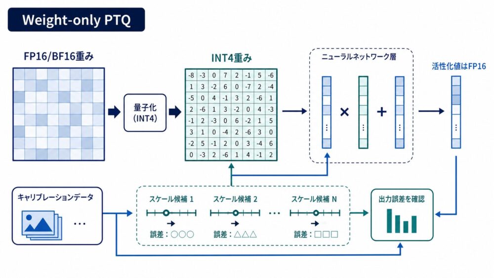 LLMのweight-only PTQとキャリブレーション