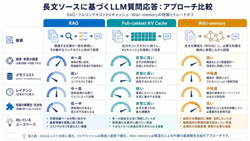 RAG、Full-context KV cache、Wiki-memoryの比較