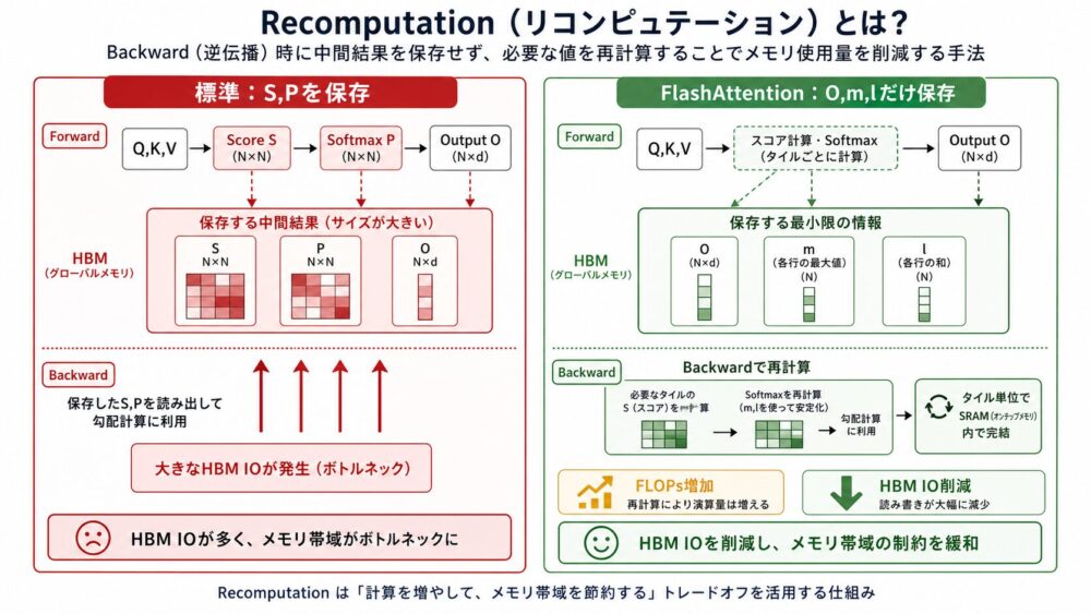 FlashAttentionのrecomputation