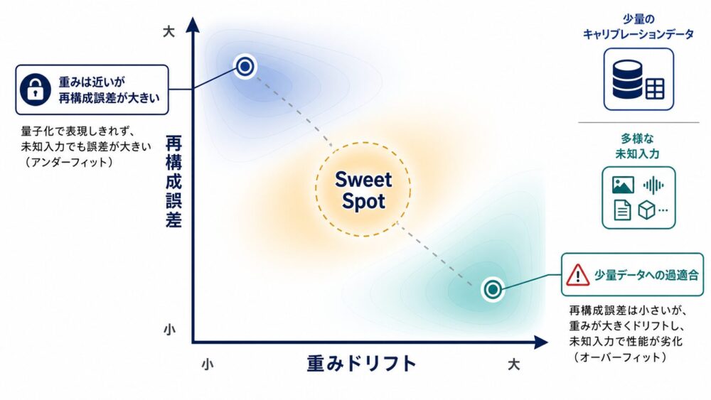再構成誤差と重みドリフトの違い
