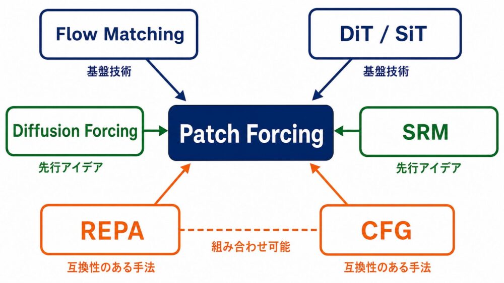 Patch Forcingと関連技術の関係