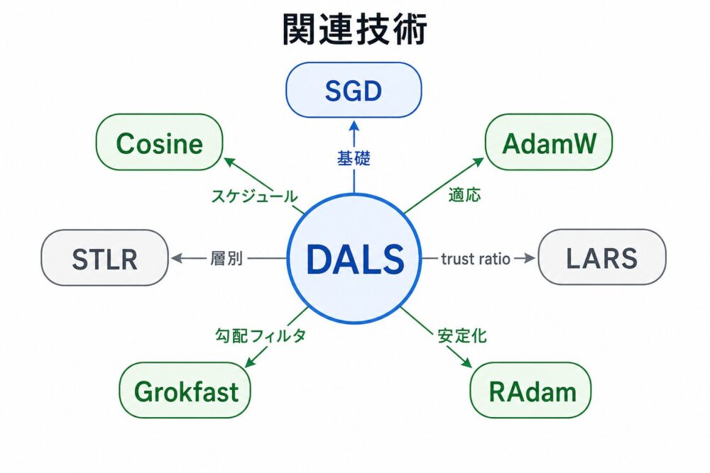 関連技術