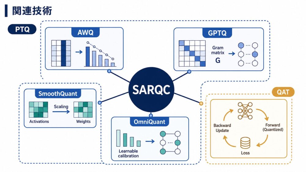 SARQCと関連するLLM量子化技術