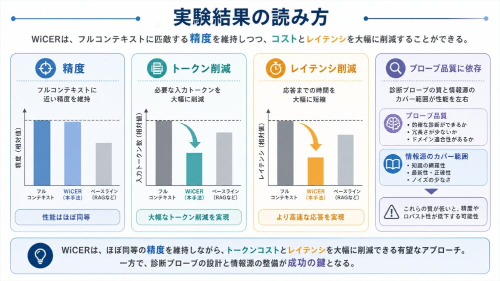 WiCERの実験結果とトレードオフ