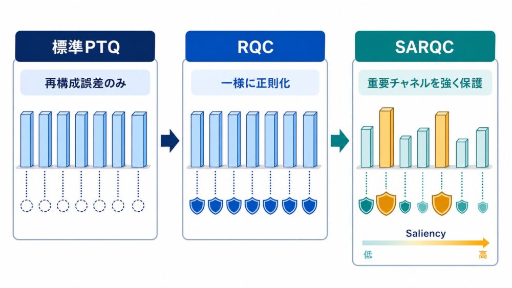 RQCからSARQCへ発展する目的関数