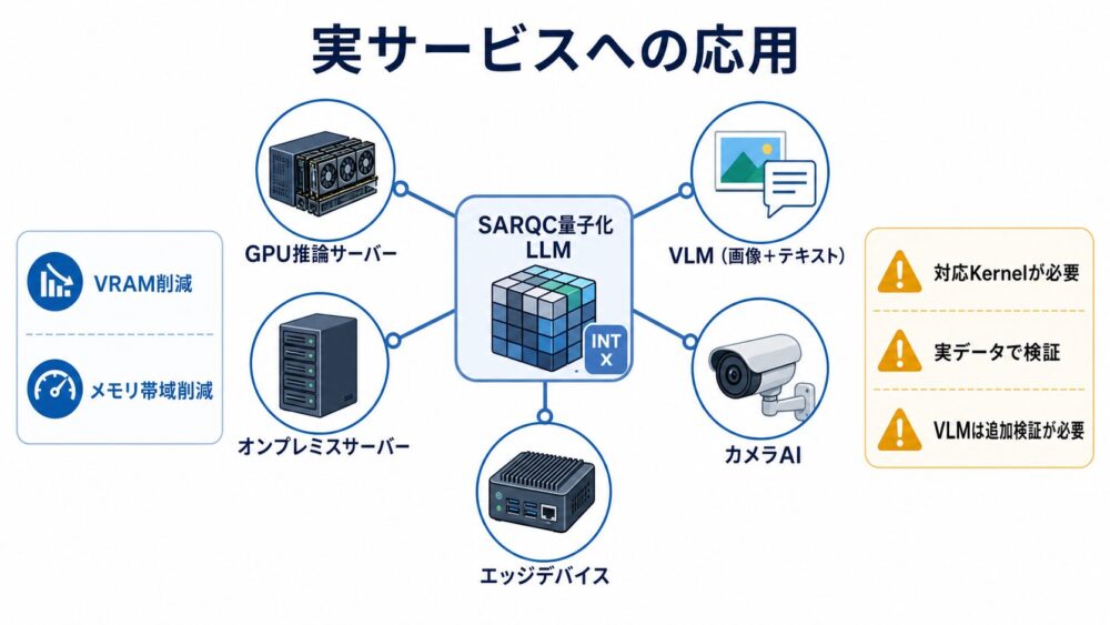 SARQCをLLM・VLM・エッジAIへ適用する流れ