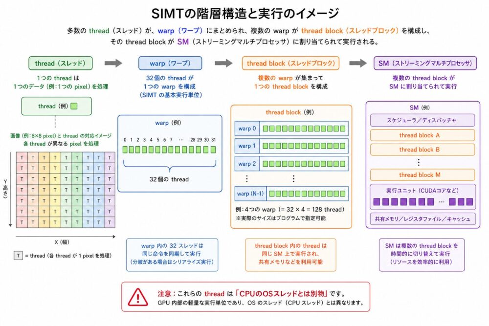 thread、warp、thread block、SMの関係