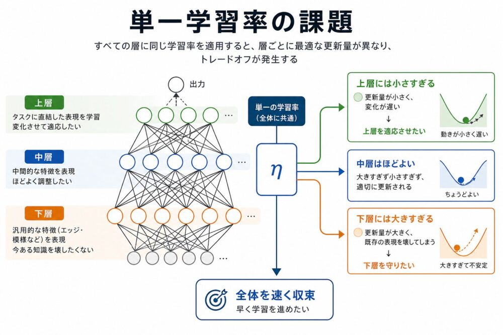 単一学習率の課題