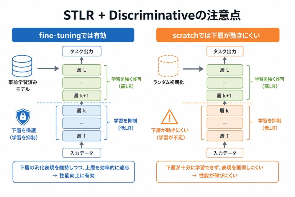 STLRとDiscriminative LRの失敗例