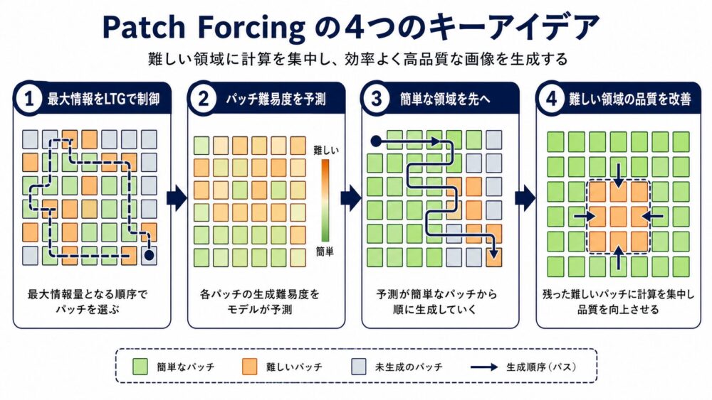 Patch Forcing論文のまとめ