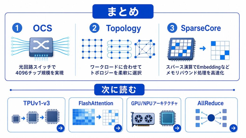 TPU v4のまとめと次に読むべき関連記事
