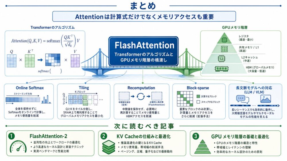 FlashAttentionのまとめと次に読むべき記事