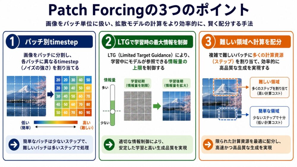 Patch Forcing論文の3文要約