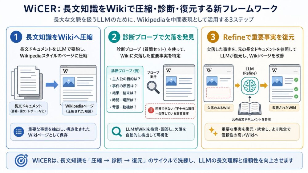 WiCER論文の3文要約