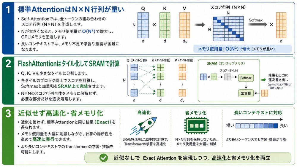 FlashAttention論文の3文要約