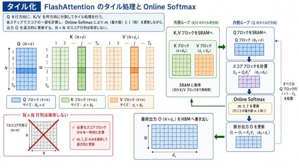 FlashAttentionのtilingとonline softmax