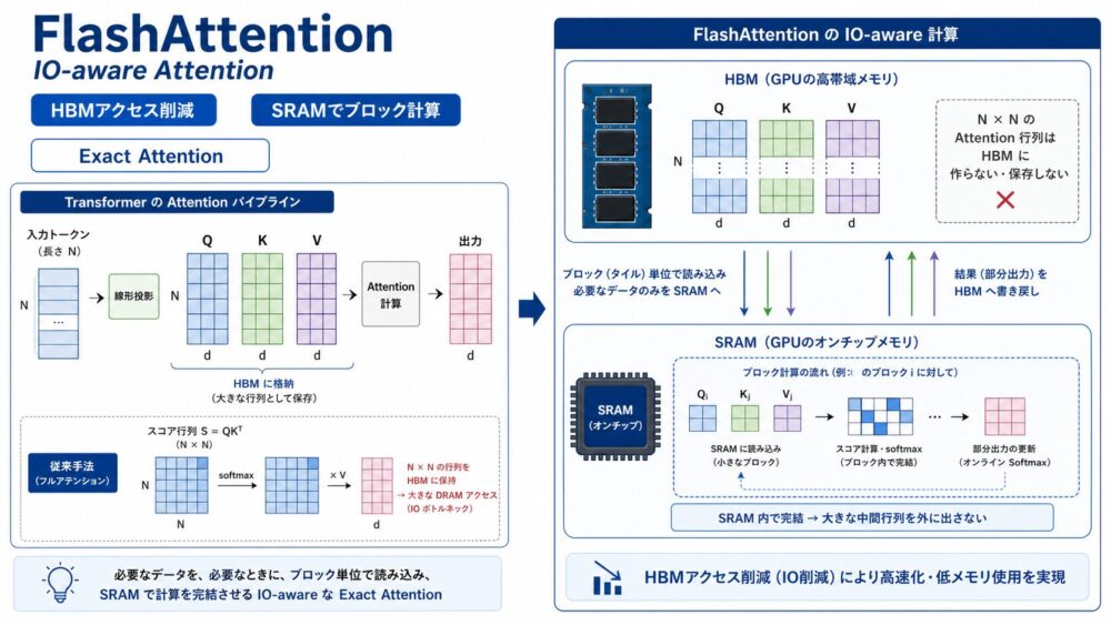 FlashAttentionの全体像