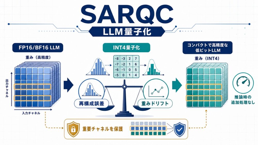 SARQCによるLLM量子化キャリブレーションの全体像