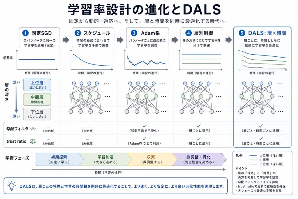 学習率設計の進化とDALSの概要