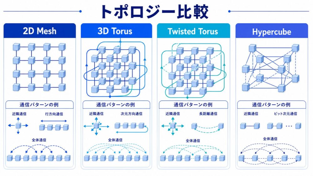 TPU v4で重要になる2D Mesh、3D Torus、Twisted Torus、Hypercubeの比較