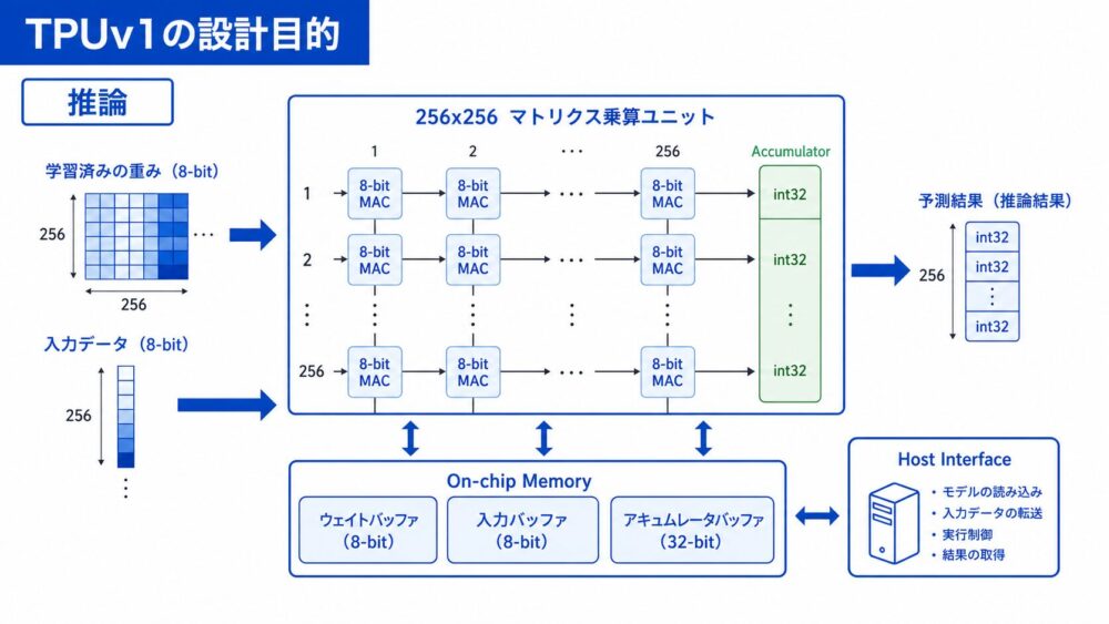 TPUv1の推論向け設計