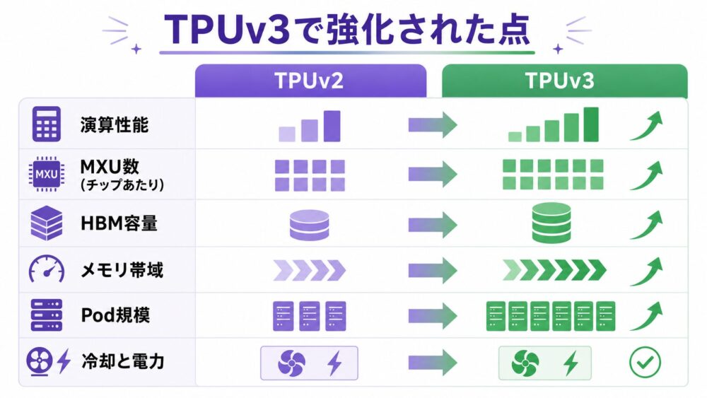 TPUv3で強化された演算性能、HBM、Pod規模