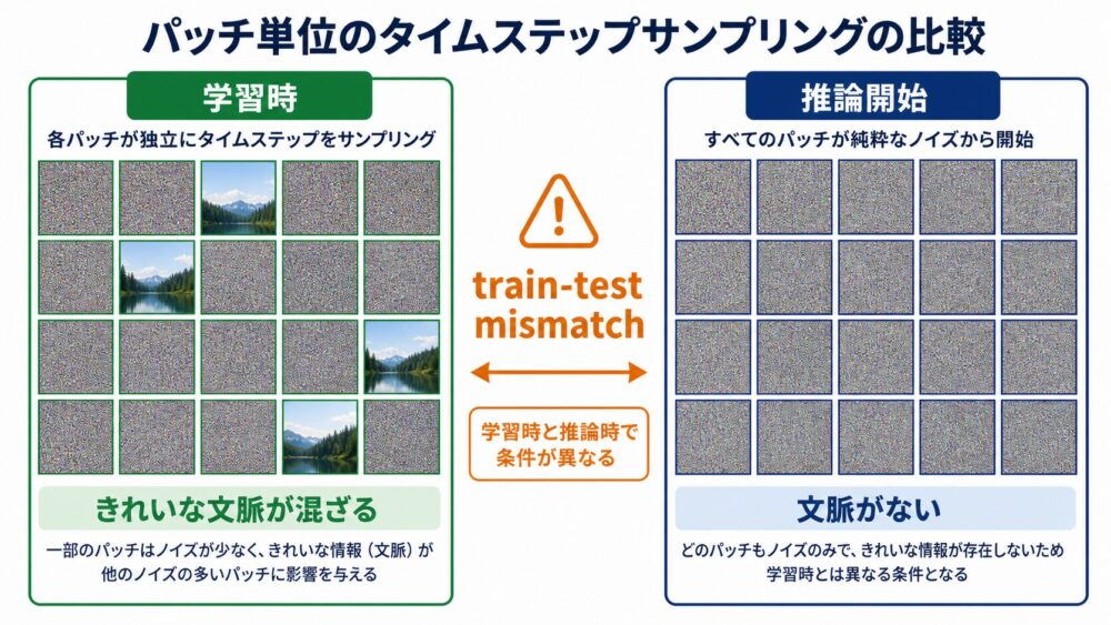 独立timestepサンプリングで起きるtrain-test mismatch