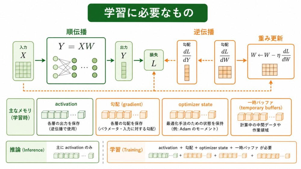 ニューラルネットワーク学習で必要になる値と処理