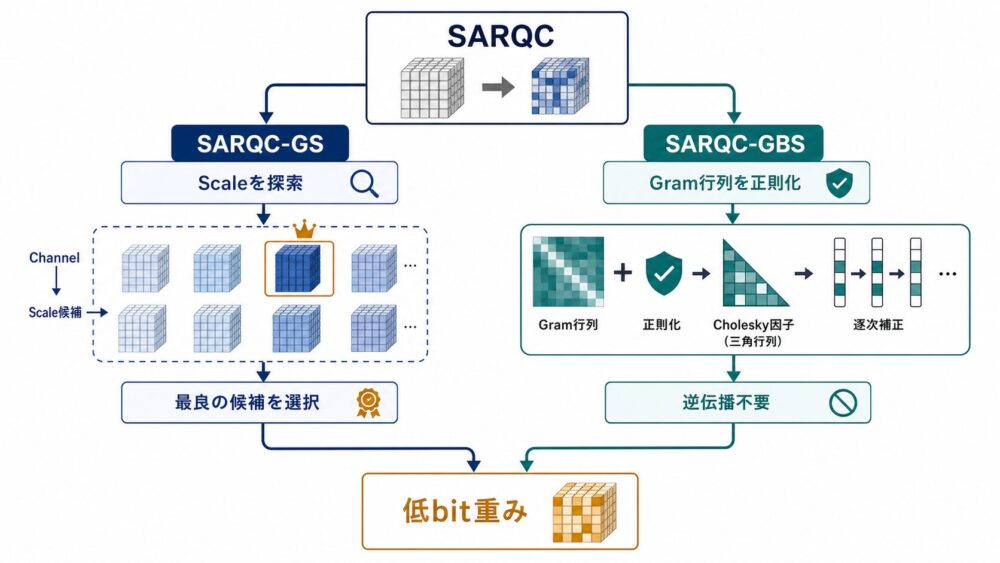 SARQC-GSとSARQC-GBSの2つの実装経路