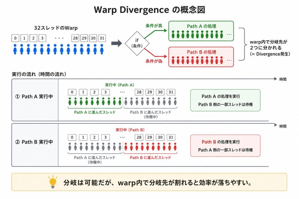warp divergenceの概念図