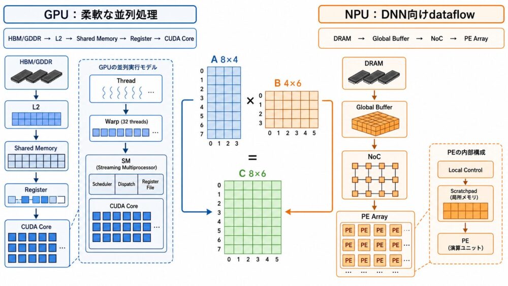 GPUとNPUのアーキテクチャとデータフローの違い
