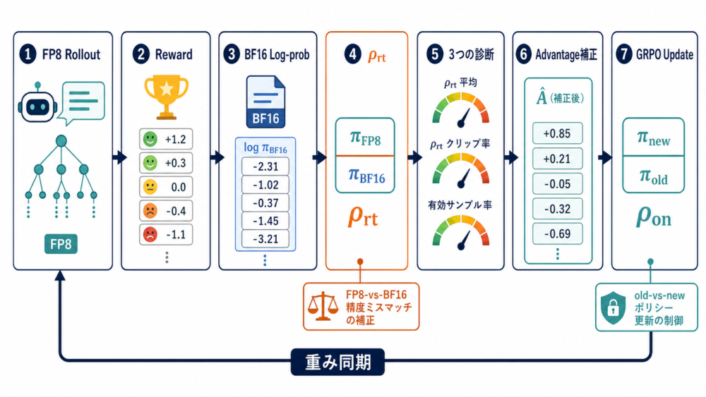 AIS-GRPOのrolloutから更新まで