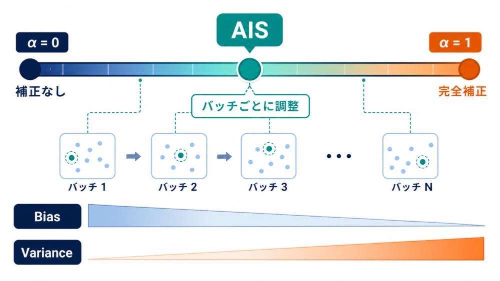 補正なし・完全補正・AISの連続的な混合