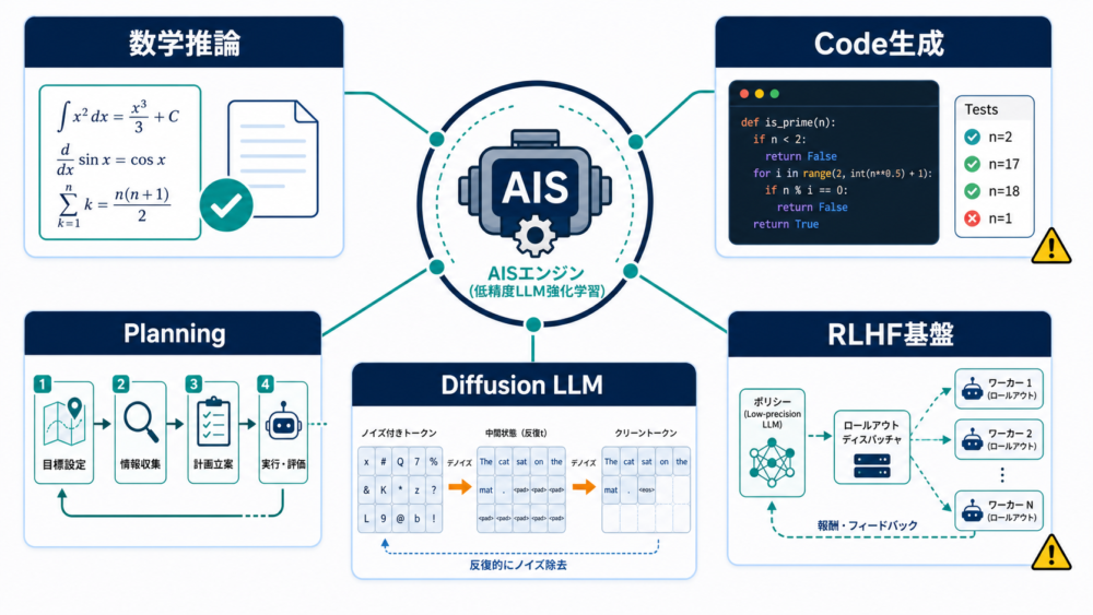 AISを活用できるLLM強化学習サービス