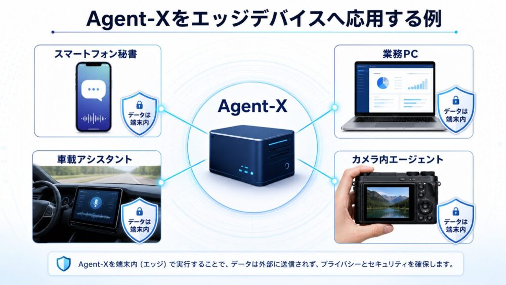 Agent-Xをスマートフォン・PC・カメラへ応用する例