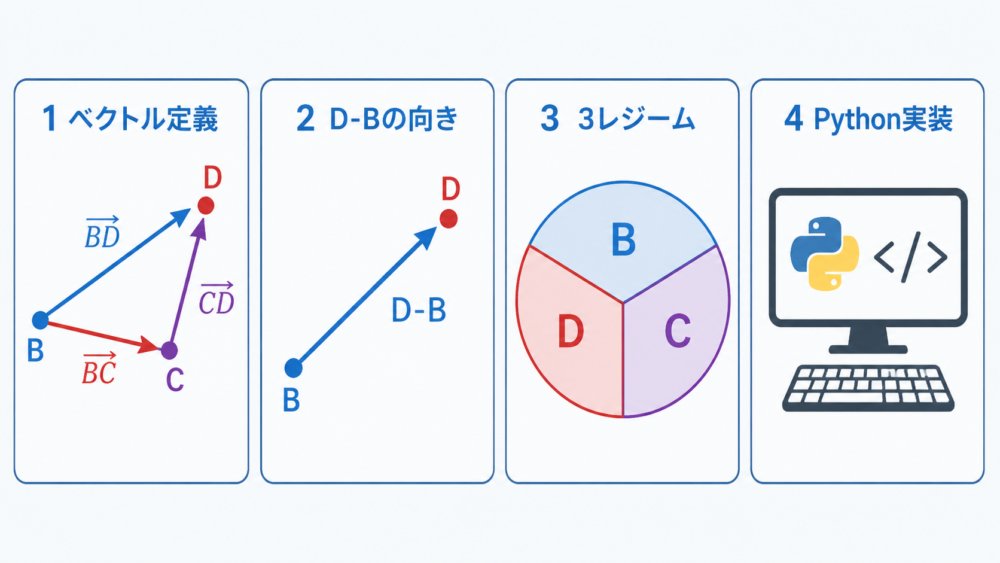 この記事で理解する数式と実装の流れ